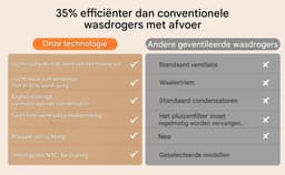 Mini Trommeldroger 3 Kg - 1350W Afvoerdroger Met 8 Programma's, NTC Sensor, Wandmontage - Wit — thumbnail 10