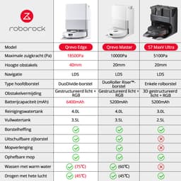 Roborock Qrevo Edge robotstofzuiger-18500Pa-met dweilfunctie&Liftable mop-anti-verstrengeling-Reactive Al-AdaptiLift-chassis-Hete Lucht Drogen-75 °C heet water mopwas-Zelfreinigend-videogesprek-Qrevo Master/S7 MaxV Ultra upgrade VS Qrevo Curv — thumbnail 4