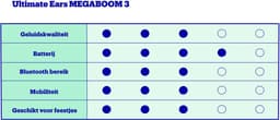 Ultimate Ears MEGABOOM 3 - Draadloze Speaker - Bluetooth - Night Black — thumbnail 4