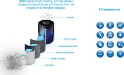 Clean Air Optima® CA-503B Compact Smart - Intelligente HEPA UV-C Ionisator Luchtreiniger - 360° Airflow - Ultrastil met sleepmode! <10dB(A)! — thumbnail 13