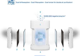 Clean Air Optima® CA-502Pro Mini - HEPA UV-C Ionisator Luchtreiniger - 9-voudig OFT filtratie systeem - Ultrastil met sleepmode! 10dB(A) — thumbnail 6