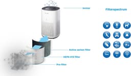 Clean Air Optima® CA-505 Smart - Intelligente HEPA Ionisator Luchtreiniger - 360° Airflow - Extreem stil met sleepmode! <10dB(A)! — thumbnail 3