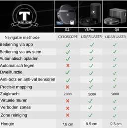 TONIHOMI® V8pro Robotstofzuiger Met Dweilfunctie - Robotstofzuiger met leegstation - Robotstofzuiger met laadstation - LDS Laser navigatie - Robotstofzuiger huisdieren - Dweilrobot - Zwart — thumbnail 6