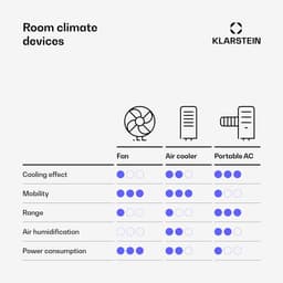 Klarstein Mobiele airconditioner met luchtafvoerslang, 4-in-1 airconditioner met ventilator, luchtontvochtiger & nachtmodus, Kleine & draagbare airconditioner voor thuis & op kantoor, Laag verbruik, 9000 BTU,6 kW voor 33 m² - Afstandsbediening — thumbnail 13