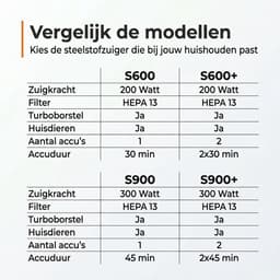 Zedar S600+ Steelstofzuiger draadloos met 4 verschillende opzetstukken - Draadloze stofzuiger - zonder zak op accu- Vacuum cleaner — thumbnail 2
