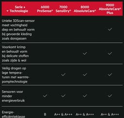 AEG TR7386T4B 7000 serie SensiDry® - Wasdroger Warmtepompdroger - 8 kg — thumbnail 14