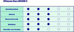 Ultimate Ears BOOM 3 - Draadloze Speaker - Bluetooth - Lagoon Blue — thumbnail 2