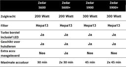 Zedar S900+ Steelstofzuiger draadloos 300Watt met 4 verschillende opzetstukken - Draadloze stofzuiger - zonder zak op accu- Vacuum cleaner — thumbnail 7