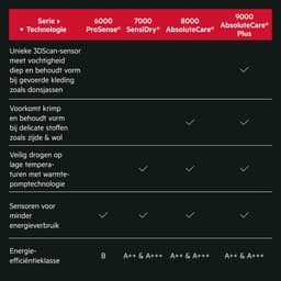 AEG TR737L2B 7000 serie SensiDry® - Wasdroger Warmtepompdroger — thumbnail 12