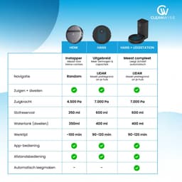 CleanWise Hans Robotstofzuiger met Dweilfunctie & Automatisch Leegstation – 90 dagen handsfree – Nederlands Product – Dweilrobot – LiDAR Navigatie – 7000 Pa – HEPA 14 Filter – Tapijtherkenning – No-Go Zones – Voor Huisdierharen — thumbnail 13