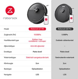Roborock Q7 M5 Set–Robotstofzuiger met dweilfunctie–10000 Pa sterke zuigkracht–Dubbel antiklitsysteem– 150 min gebruiksduur– LiDAR-navigatie–Stofzuigerrobot voor tapijt– Dierenharen–Zwart–Q5 PRO Upgrade–2 Dweilen — thumbnail 4