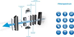 Clean Air Optima® CA-508 - HEPA UV Ionisator Luchtreiniger - TRUE HEPA (H13) Filter - Koolstoffilter - UV-C Lamp - 6 Reinigingstechnieken - Ultrastille Werking - 5 Instelbare Snelheden - Slim Design — thumbnail 5